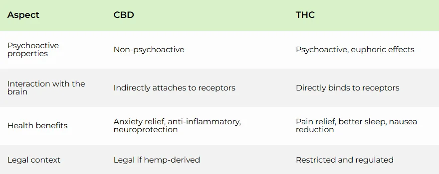 THC vs CBD